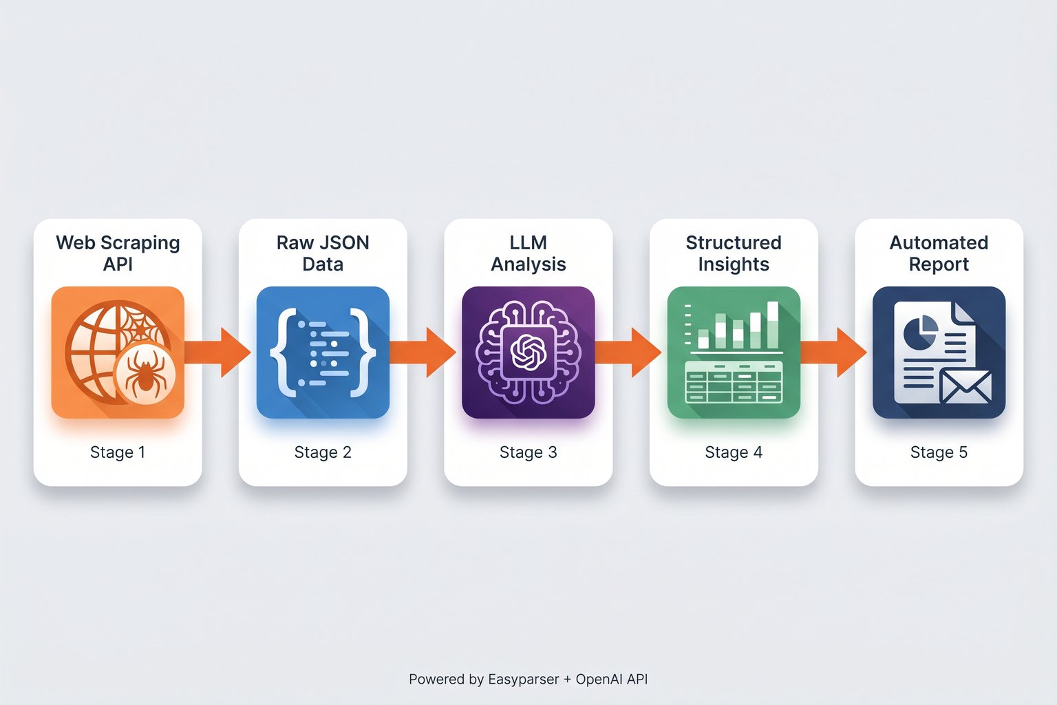 Diagram showing the 5 stages of an intelligent data pipeline from web scraping to automated reports