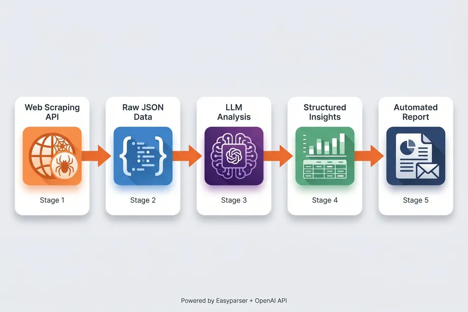 Diagram of a five-stage AI-powered data pipeline flowing from web scraping API through raw JSON data, LLM analysis, and structured insights, to an automated report output.