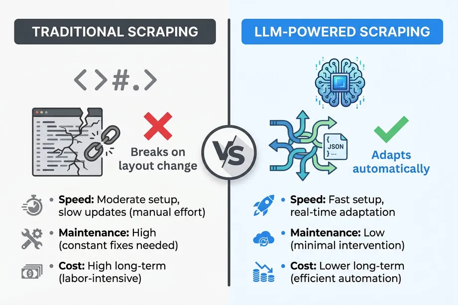 Comparison infographic between traditional scraping and LLM-powered scraping, contrasting speed, maintenance, and cost, highlighting that traditional scraping breaks on layout changes while LLM-powered scraping adapts automatically with lower long-term costs.