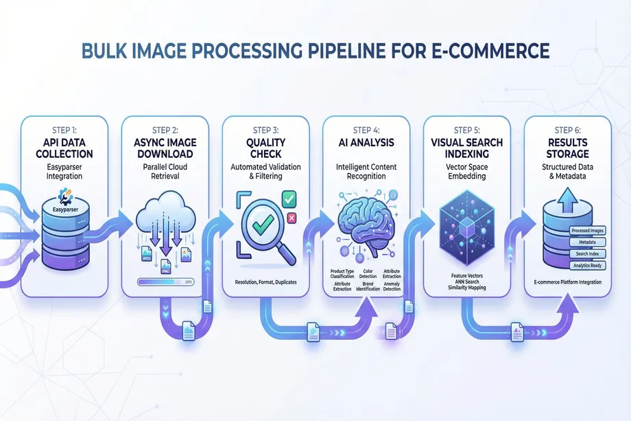 Six-step bulk image processing pipeline for e-commerce: Easyparser API data collection, async image download, automated quality check, AI content analysis, visual search indexing via vector embeddings, and structured results storage for platform integration.