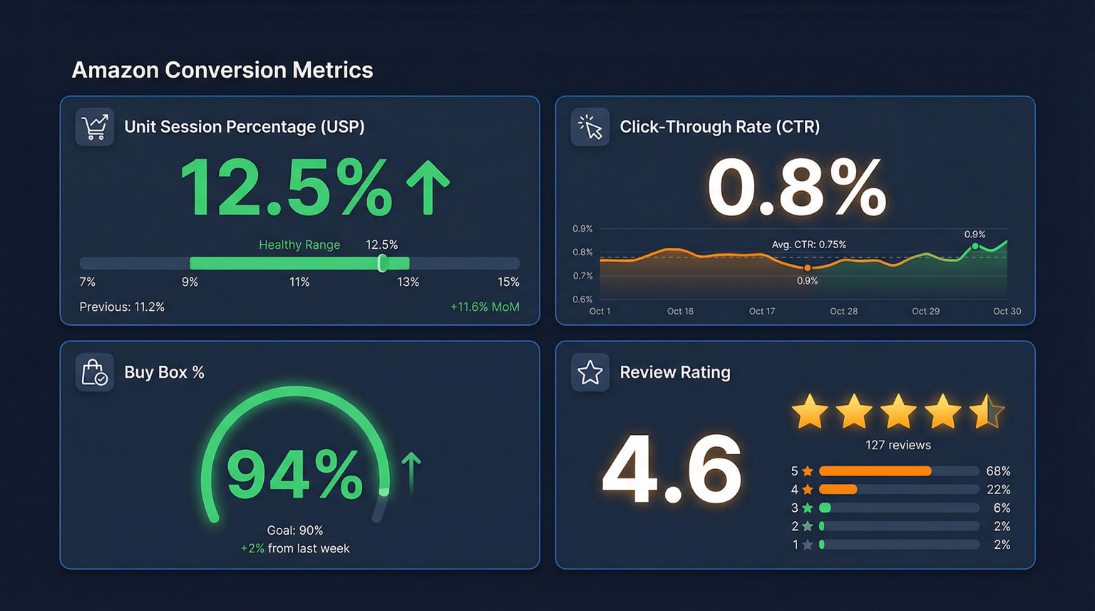 Amazon Conversion Metrics Dashboard - USP, CTR, Buy Box Percentage, Review Rating
