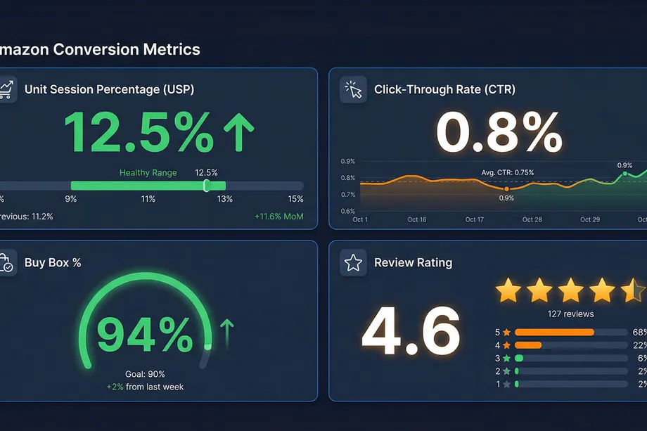Amazon conversion metrics dashboard showing four KPIs: 12.5% unit session percentage (+11.6% MoM), 0.8% click-through rate, 94% Buy Box win rate exceeding the 90% goal, and a 4.6 average review rating across 127 reviews.