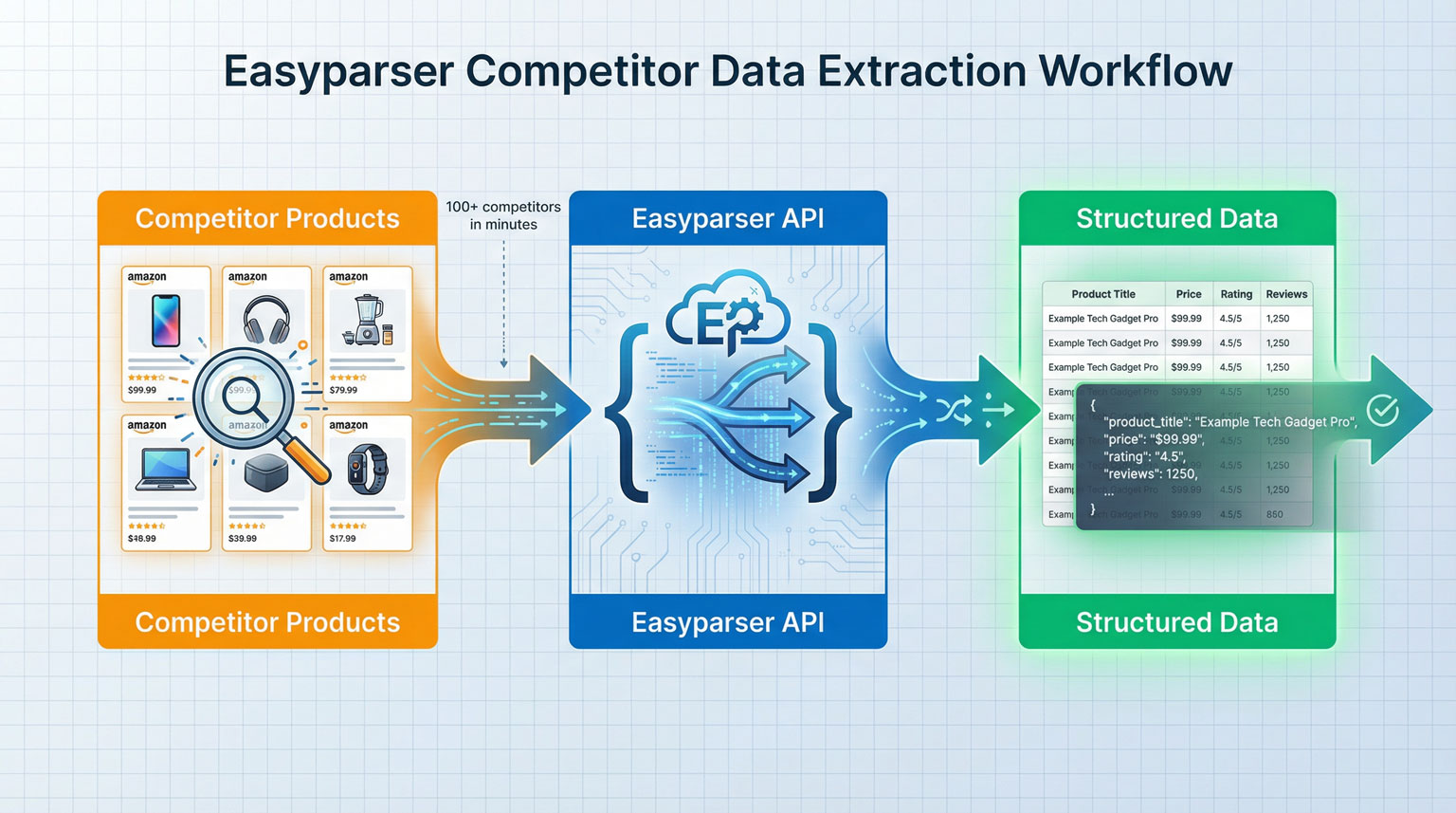 Easyparser Competitor Data Extraction Workflow - From competitor products to structured data in minutes