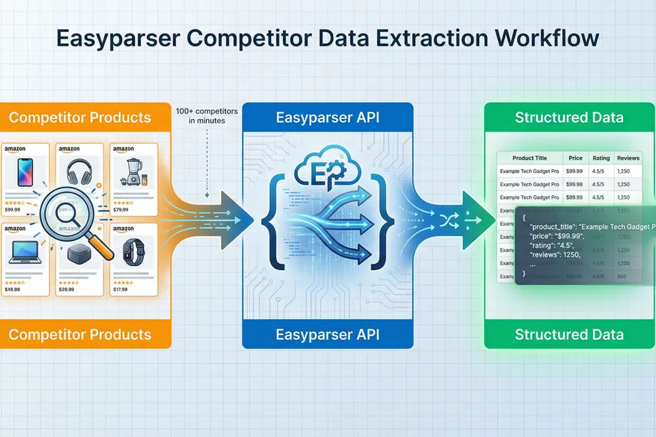 Easyparser competitor data extraction workflow diagram: Amazon competitor product listings feed into the Easyparser API, which processes 100+ competitors in minutes and outputs structured JSON data with product title, price, rating, and review count.