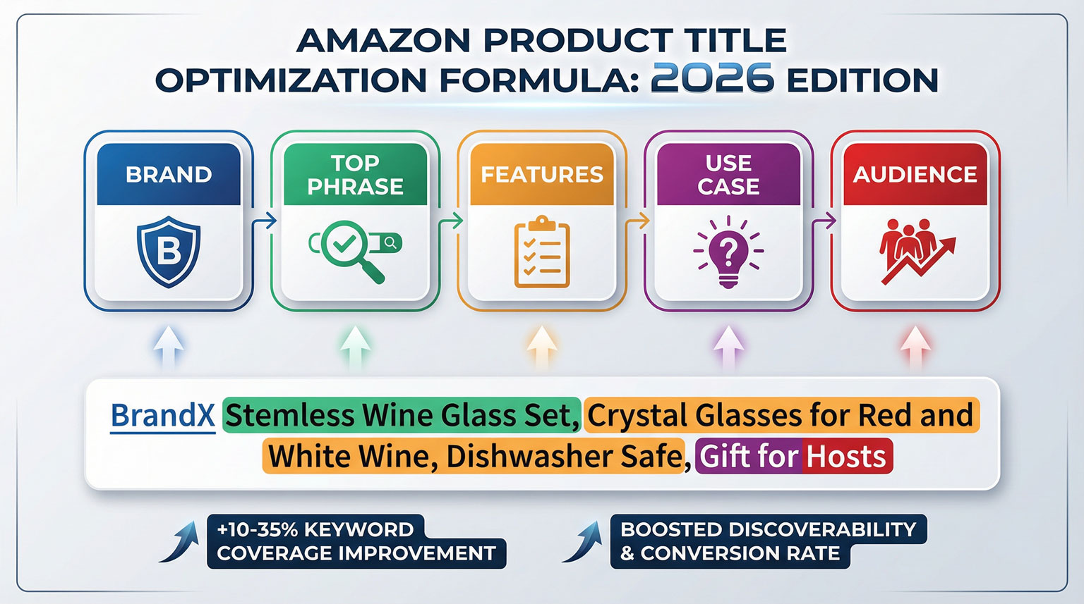 Amazon Product Title Optimization Formula 2026 - Brand, Top Phrase, Features, Use Case, Audience
