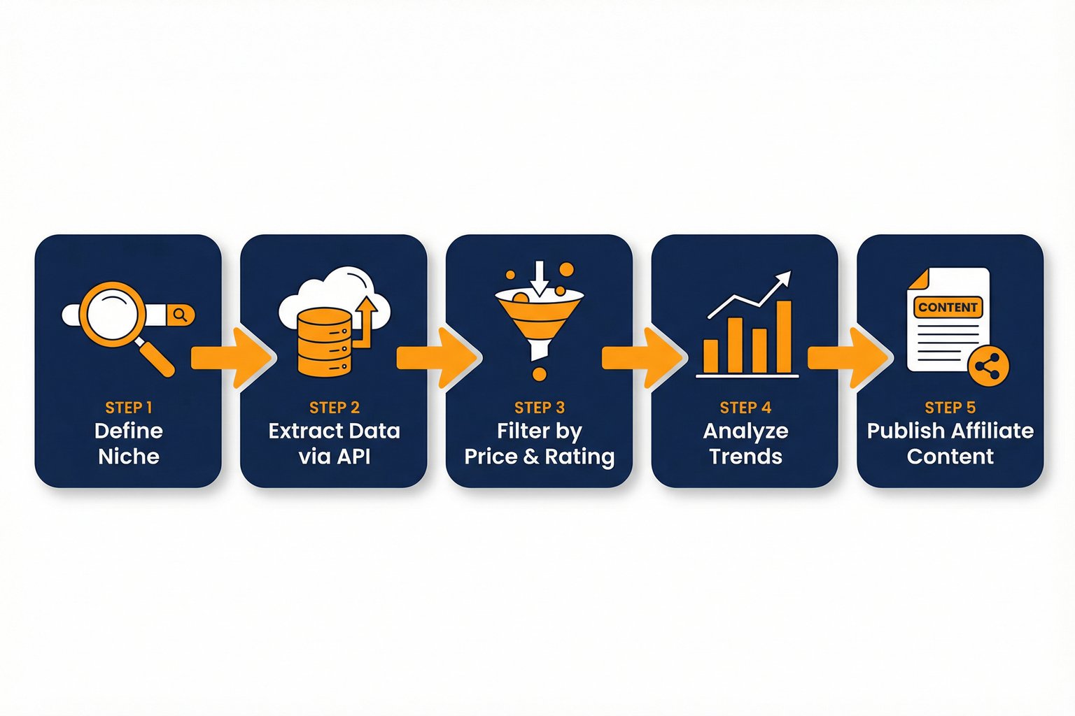 Workflow diagram showing automated Amazon affiliate product research process