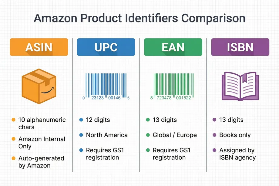 Infographic comparing four e-commerce product identifier types  ASIN, UPC, EAN, and ISBN  with their digit counts, geographic scope, and registration requirements listed under each.