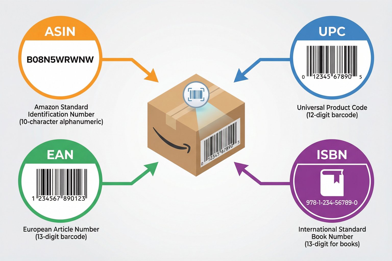 Amazon ASIN, UPC, EAN, ISBN: The Complete Guide for Sellers (2026)