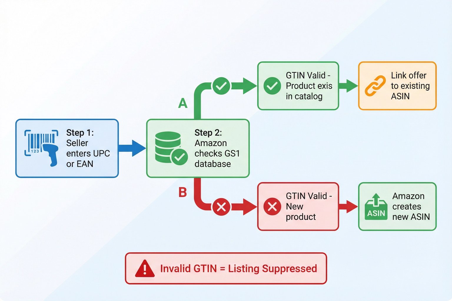 How Amazon maps UPC and EAN to ASIN during product listing