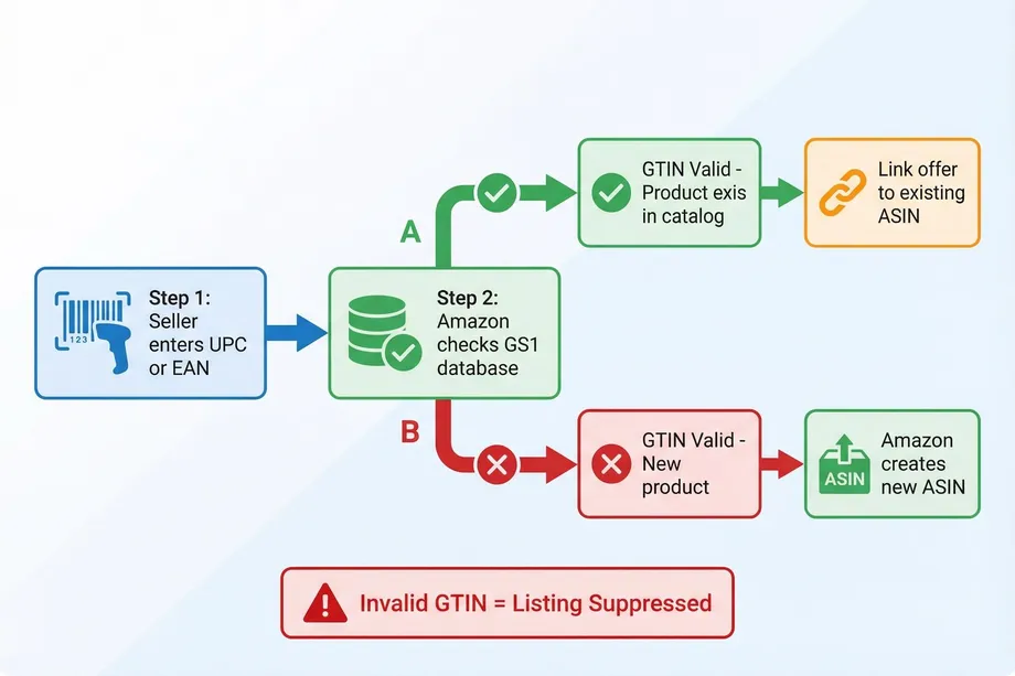 Flowchart showing how a seller's UPC or EAN barcode is validated against a GS1 database, branching into two outcomes: linking to an existing ASIN if the product exists, or creating a new ASIN if it doesn't, with a warning that an invalid GTIN results in listing suppression.