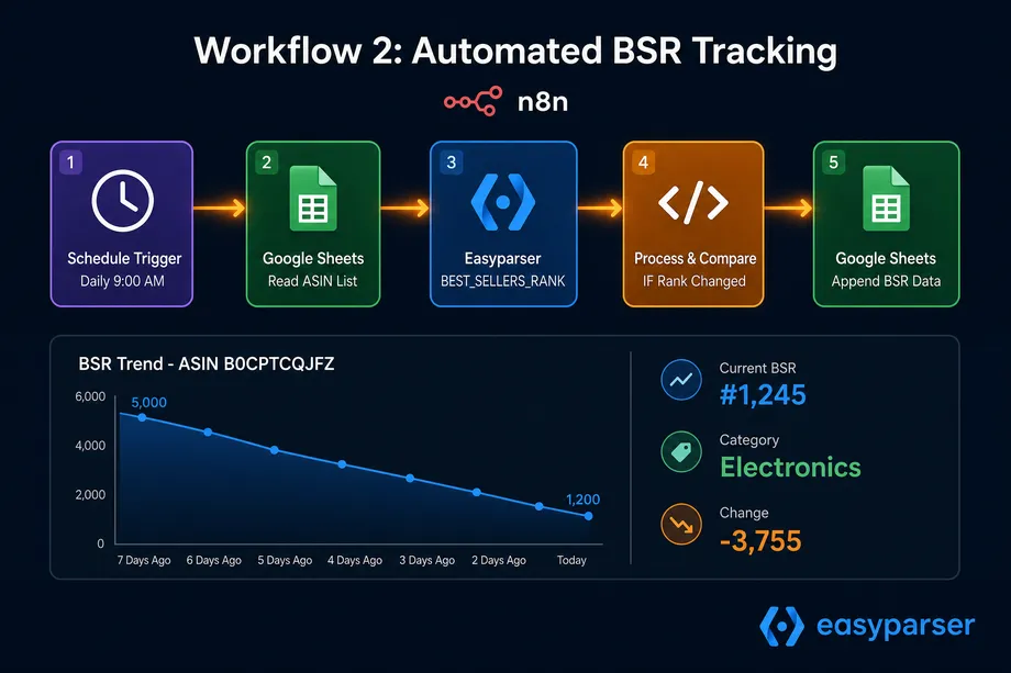 n8n workflow diagram showing the sequence for automated Amazon BSR tracking, from a Schedule trigger to Easyparser data extraction and Google Sheets logging.