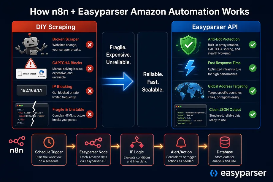 Infographic illustrating the architecture of n8n Amazon automation, showing data flowing from Amazon through Easyparser's anti-bot systems into n8n workflow nodes like Google Sheets and Slack.
