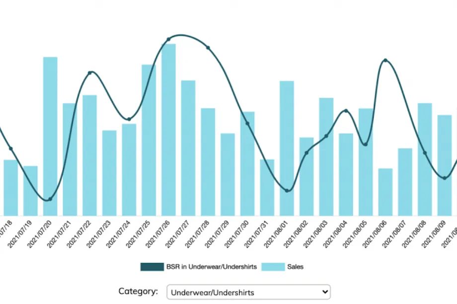 Chart tracking daily Amazon BSR rank and sales revenue for the Underwear/Undershirts category between July 14 and August 12, 2021, showing an inverse correlation: sales peak around $3,000â€“$3,500 when BSR rank reaches its lowest numbers in late July.