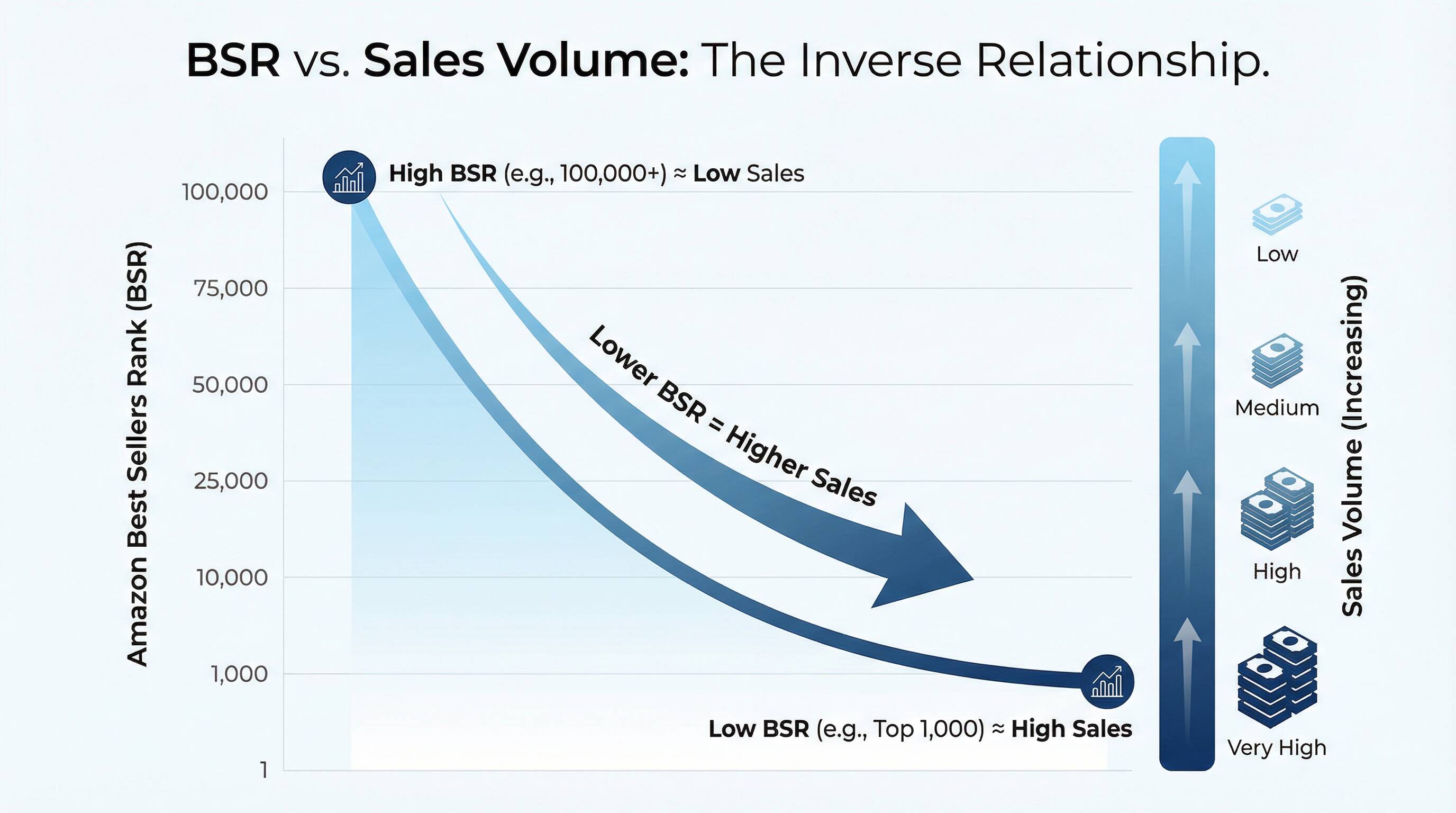 A chart showing the relationship between Amazon BSR and sales volume