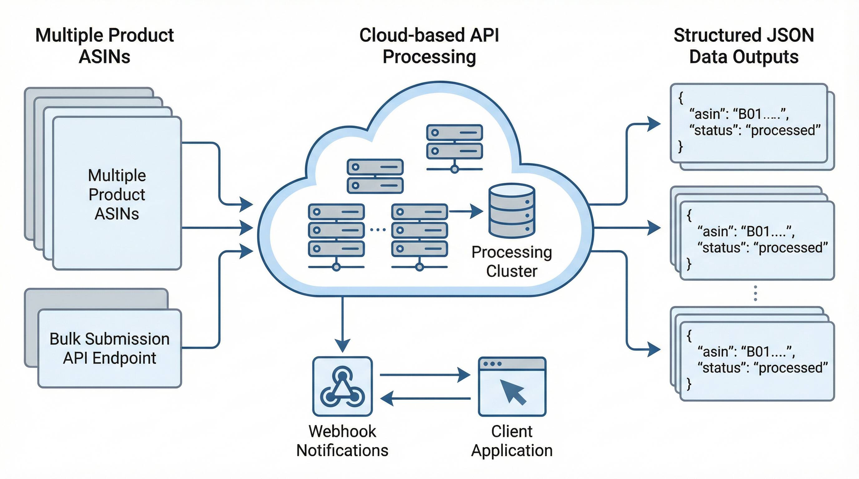 An illustration of the Easyparser Bulk API workflow
