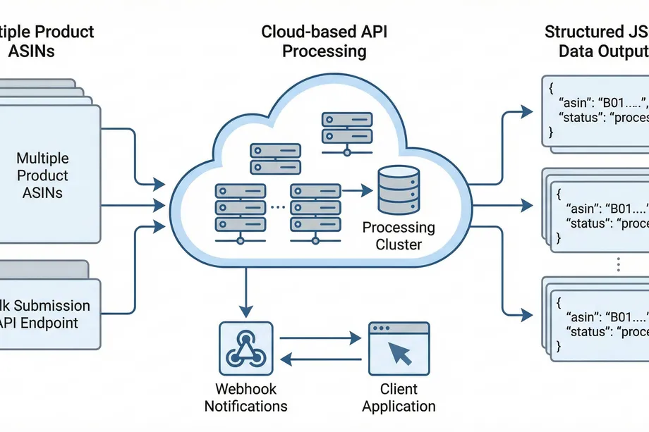Architecture diagram showing multiple product ASINs submitted via a bulk API endpoint to a cloud-based processing cluster, which outputs structured JSON data with ASIN status and triggers webhook notifications to the client application.