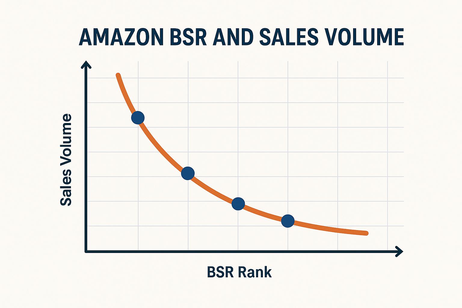 A conceptual chart showing the inverse relationship between Amazon BSR and sales volume.