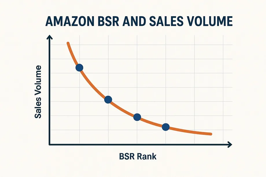 Chart showing the inverse relationship between Amazon BSR rank and sales volume: as BSR rank number increases, sales volume drops sharply in an exponential decay curve.