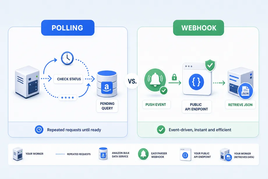 Side-by-side infographic comparing polling, which repeatedly checks a pending result, with Easyparser webhook delivery, which pushes a signed readiness event before result retrieval.