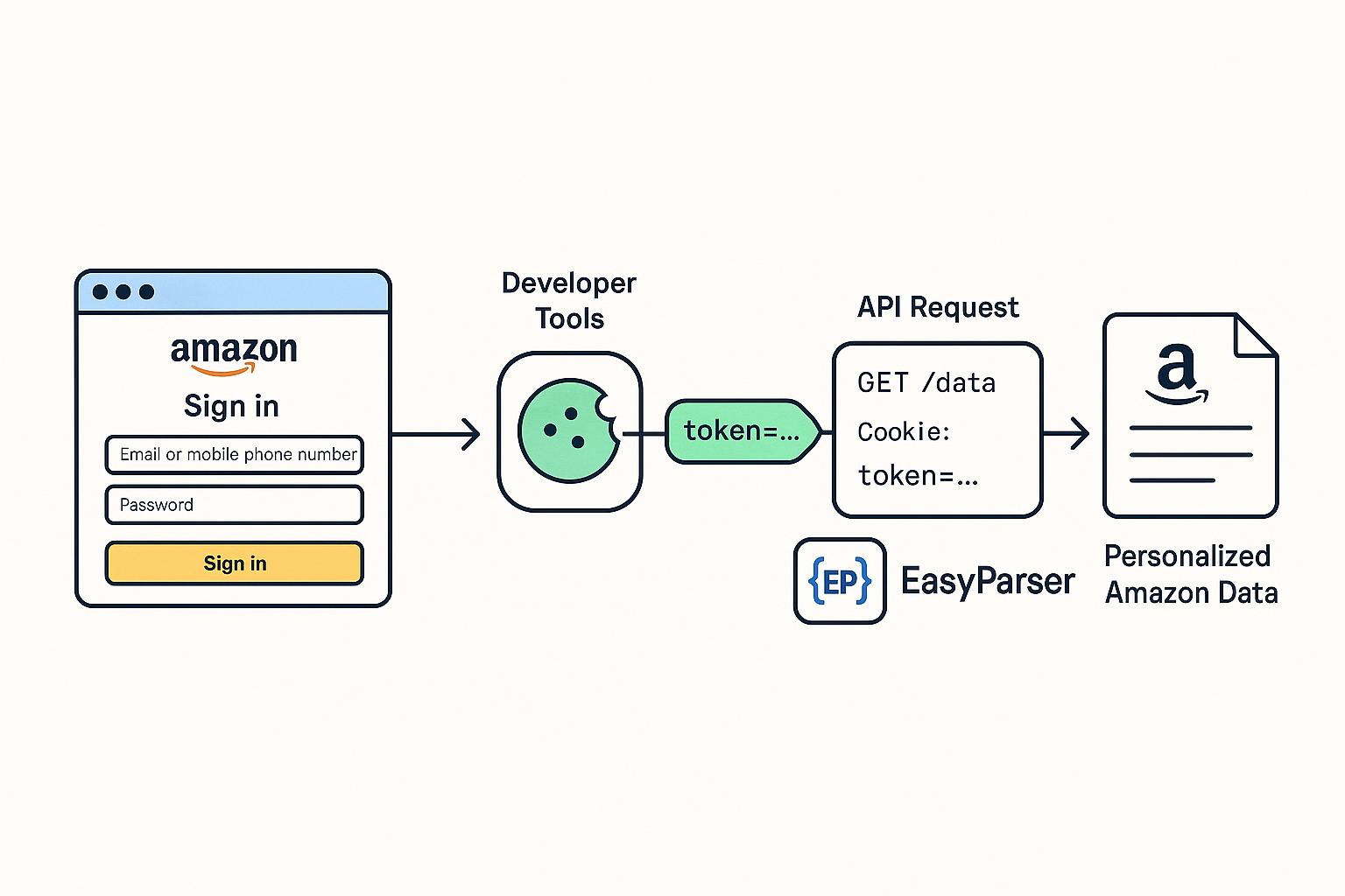 Flowchart showing how a browser cookie is used in an EasyParser API request to get contextual Amazon data.