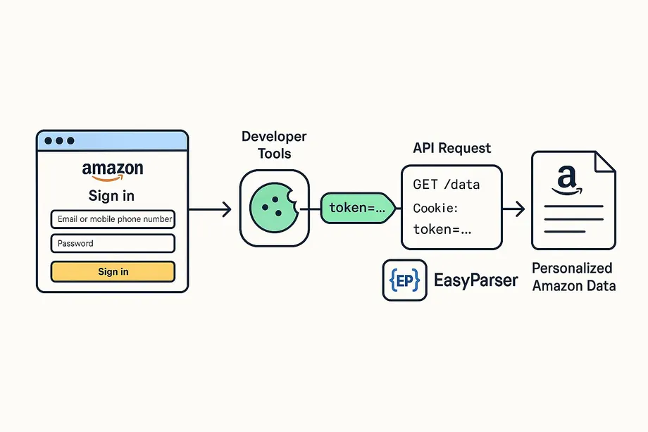 Diagram showing how Easyparser retrieves personalized Amazon data: an Amazon login page passes session cookies via developer tools to an API request containing a GET /data call and token, which then returns personalized Amazon data.