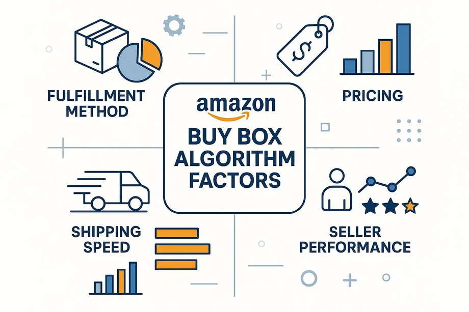 Diagram showing the four key factors of Amazon's Buy Box algorithm: Fulfillment Method, Pricing, Shipping Speed, and Seller Performance, each represented with corresponding icons around a central Amazon logo.