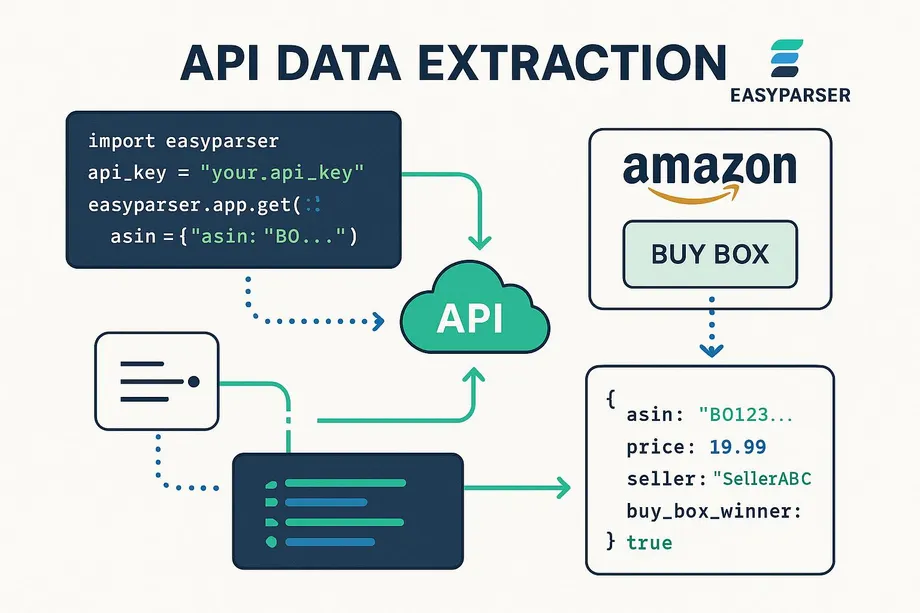 Diagram showing Easyparser API data extraction workflow: a Python code snippet querying an ASIN sends a request through a cloud API to Amazon's Buy Box, returning a JSON response with asin, price, seller, and buy_box_winner fields.