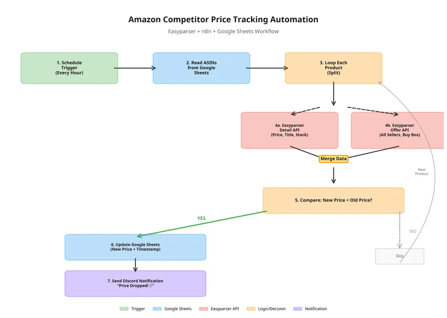 Amazon competitor price tracking automation flowchart using Easyparser, n8n, and Google Sheets: an hourly schedule trigger reads ASINs, calls the Detail and Offer APIs, compares new vs. old prices, and sends a Discord 