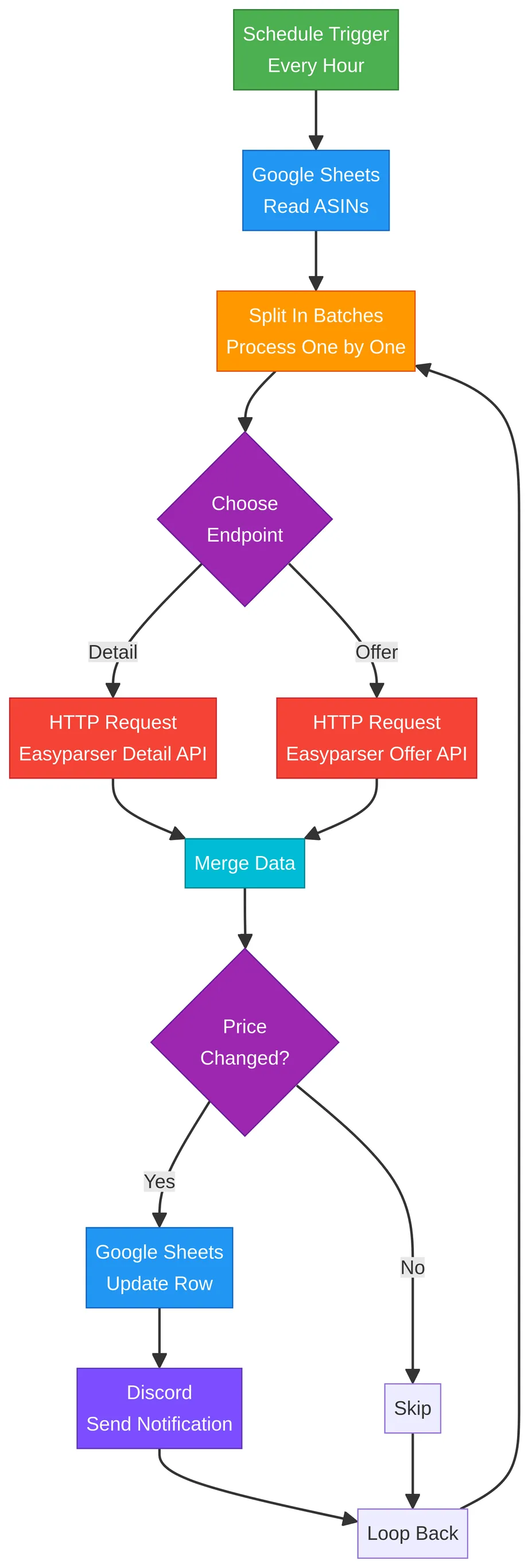 Flowchart of an hourly Amazon price monitoring automation: ASINs are read from Google Sheets, split into batches, routed to Easyparser Detail or Offer API, merged, and checked for price changes  triggering a Google Sheets update and Discord notification if changed, or looping back if not.