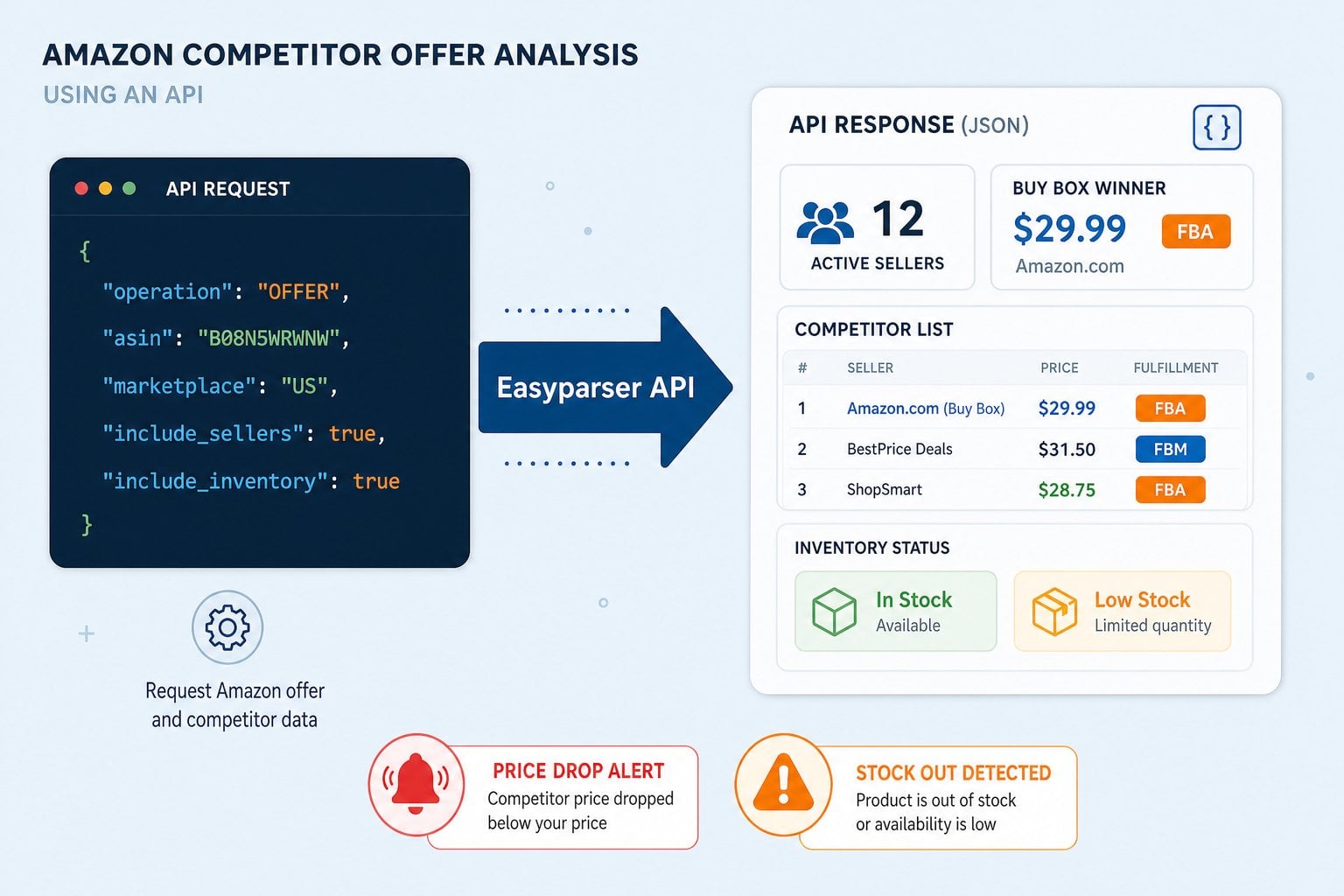 Infographic showing how the Easyparser OFFER API returns pricing, FBA/FBM status, and inventory signals for all active sellers, enabling automated competitor analysis in n8n.