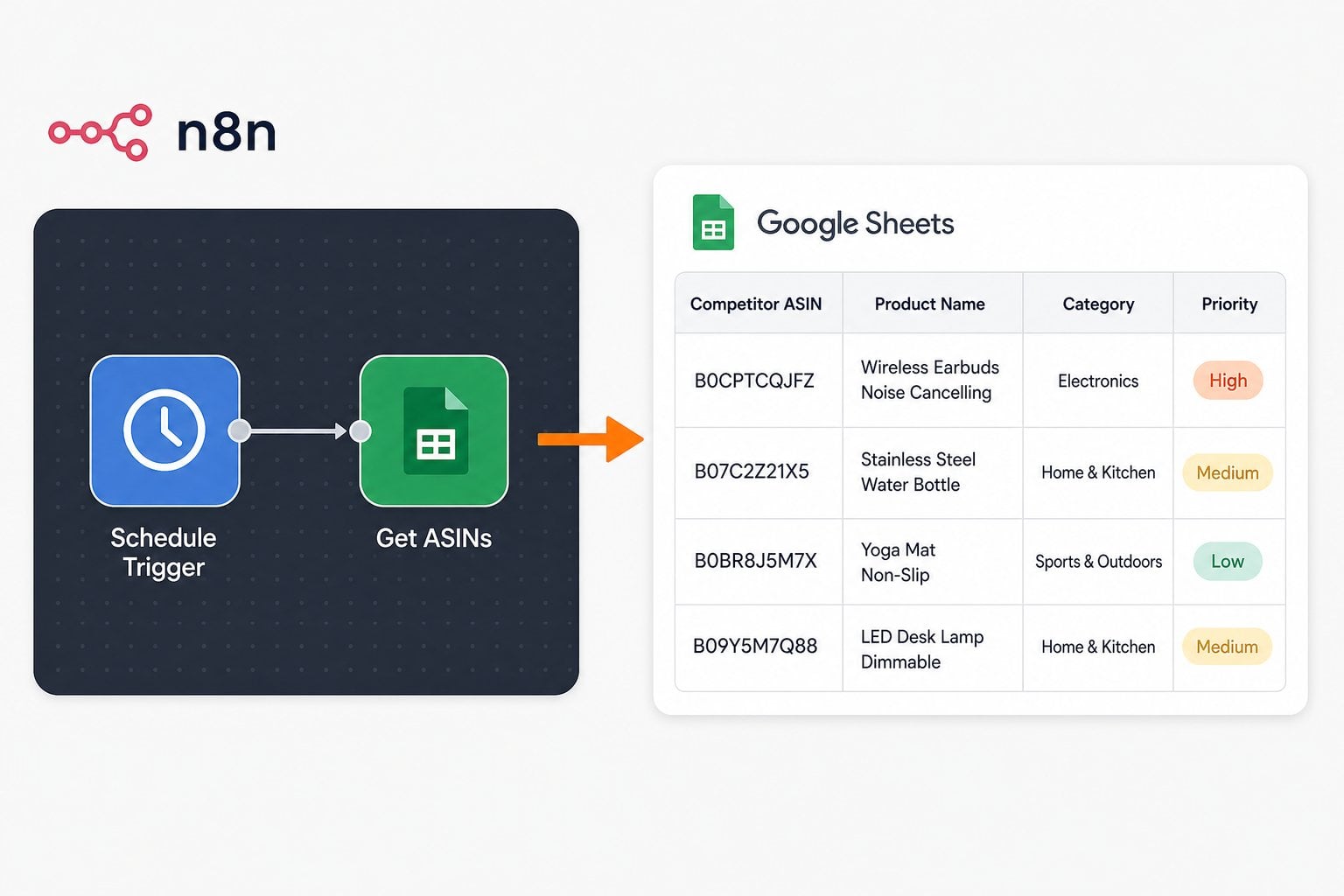 n8n workflow showing a Schedule Trigger node connected to a Google Sheets node that loads a list of competitor ASINs for automated Amazon monitoring.