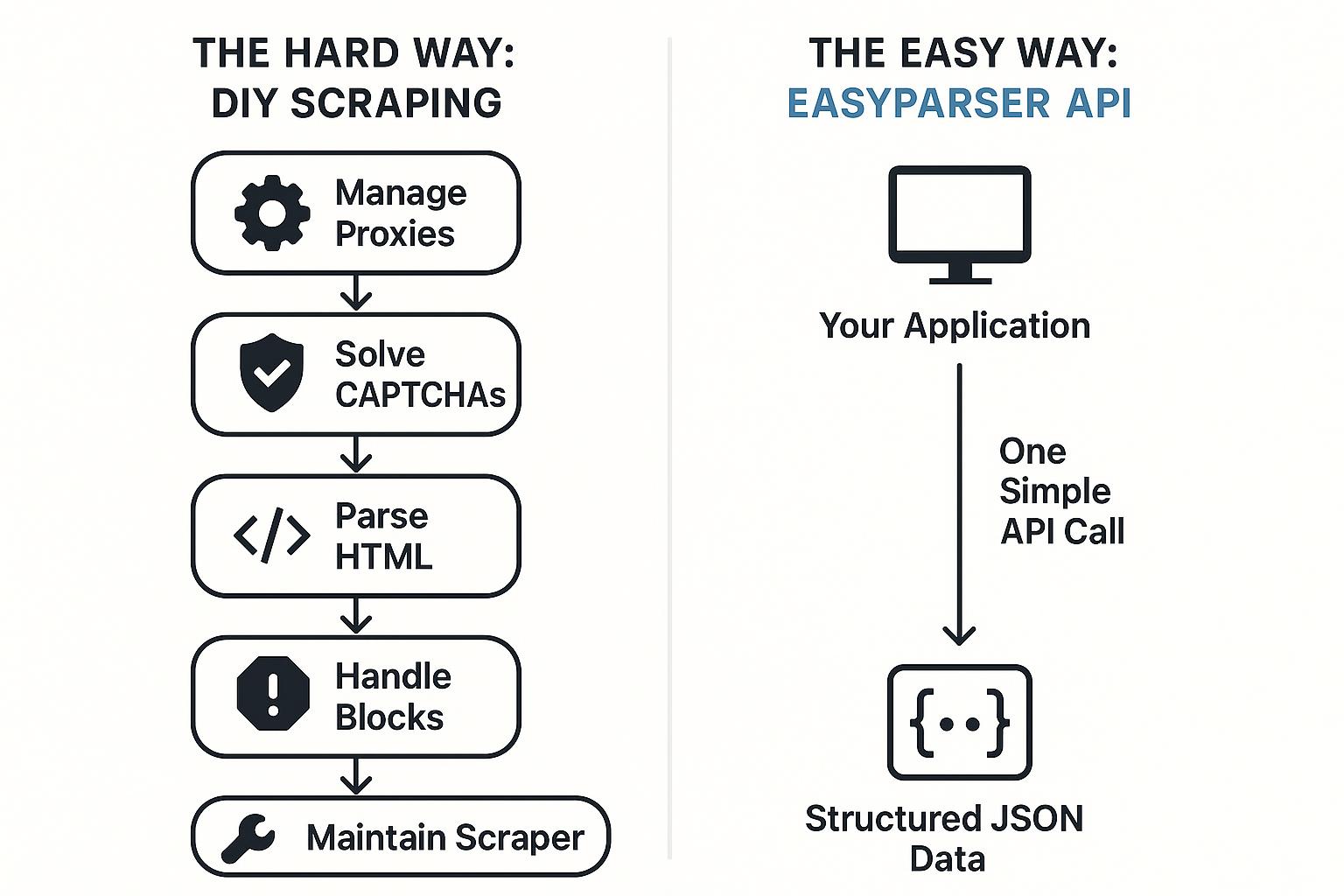 Diagram comparing DIY Scraping vs. EasyParser API