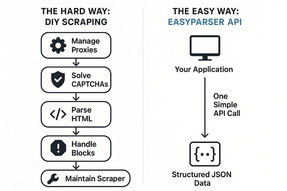 Diagram comparing DIY web scraping versus Easyparser API: the hard way requires five steps managing proxies, solving CAPTCHAs, parsing HTML, handling blocks, and maintaining the scraper while the easy way needs only one simple API call to return structured JSON data.