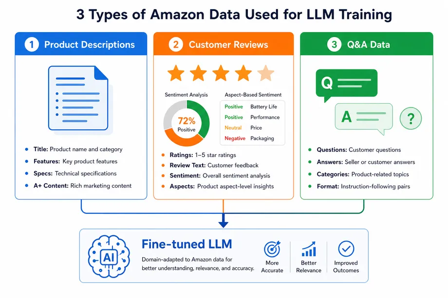 Infographic breaking down the three main types of Amazon data used for LLM training: Product Descriptions, Customer Reviews, and Q&A Data.