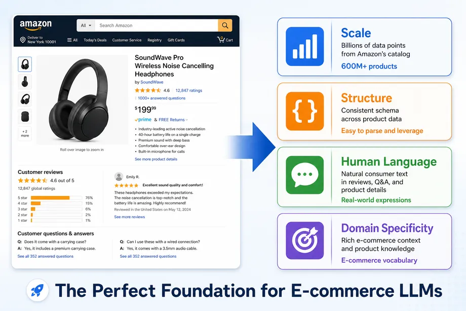 Infographic showing why Amazon data is uniquely valuable for LLM training, highlighting scale, structure, human language, and domain specificity.