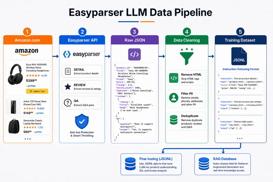 Architecture diagram showing the complete Easyparser LLM data pipeline from Amazon data extraction to training dataset creation.
