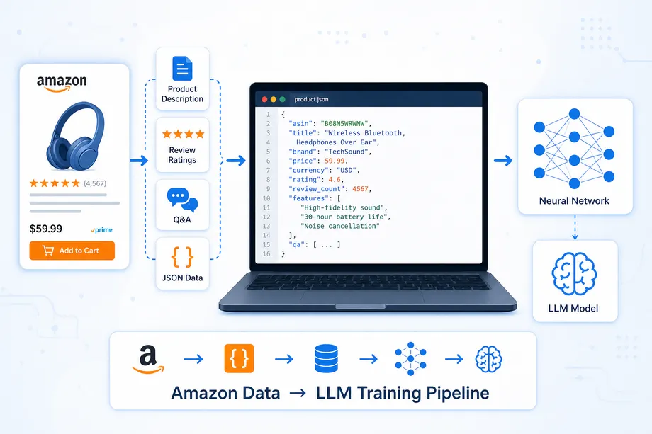 A developer's workspace showing a laptop processing Amazon product data into structured JSON datasets for training Large Language Models (LLMs), with AI network nodes and data pipeline flow in the background.