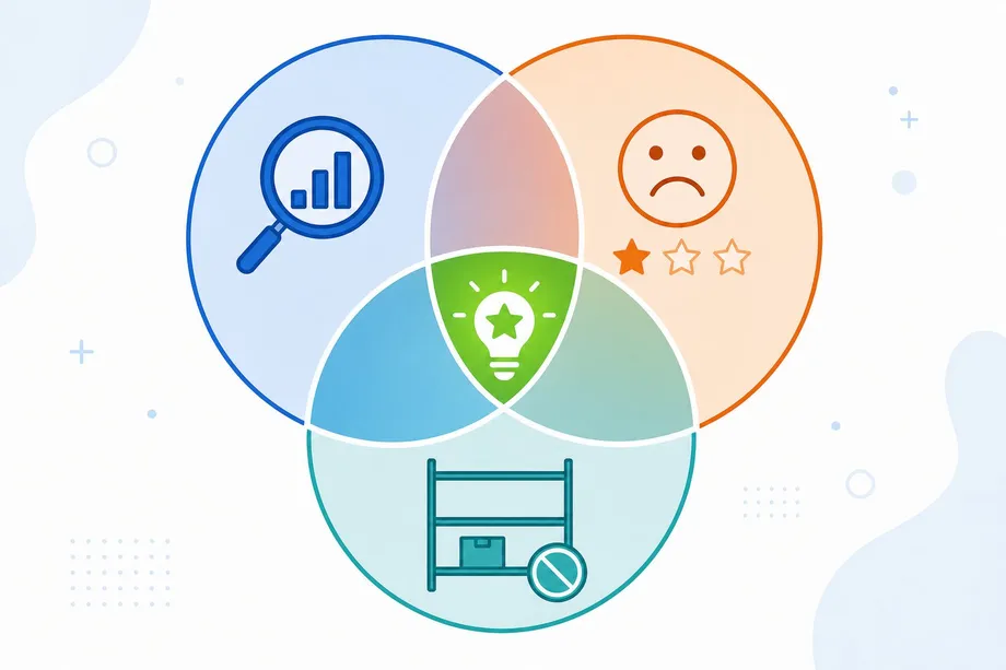 Venn diagram showing three overlapping circles representing high search demand, poor competitor reviews, and low product availability, with the center intersection highlighted as the white space opportunity zone.