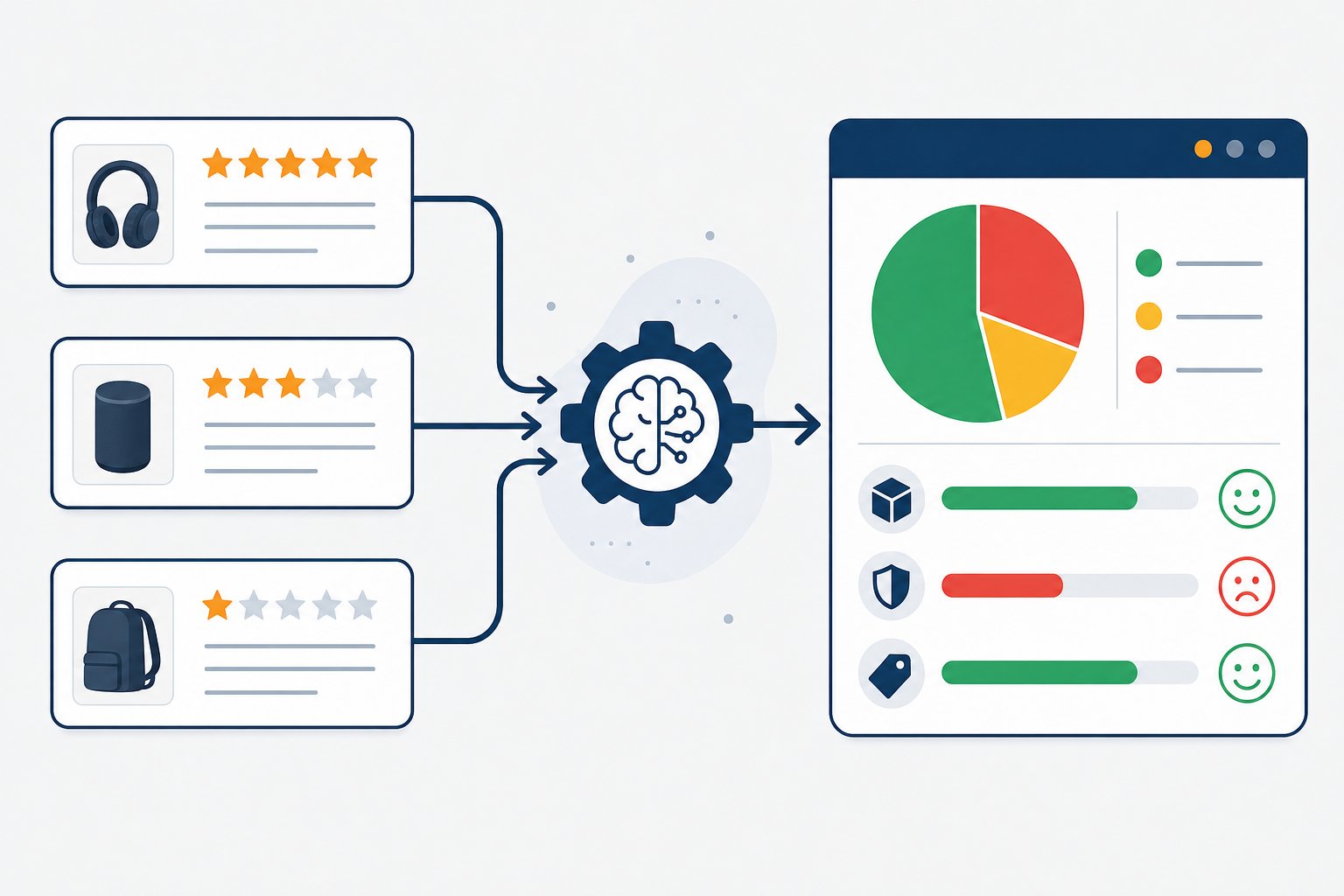 Workflow diagram showing Amazon product reviews being processed through an NLP sentiment analysis pipeline, producing aspect-based sentiment scores for product features like design, durability, and value
