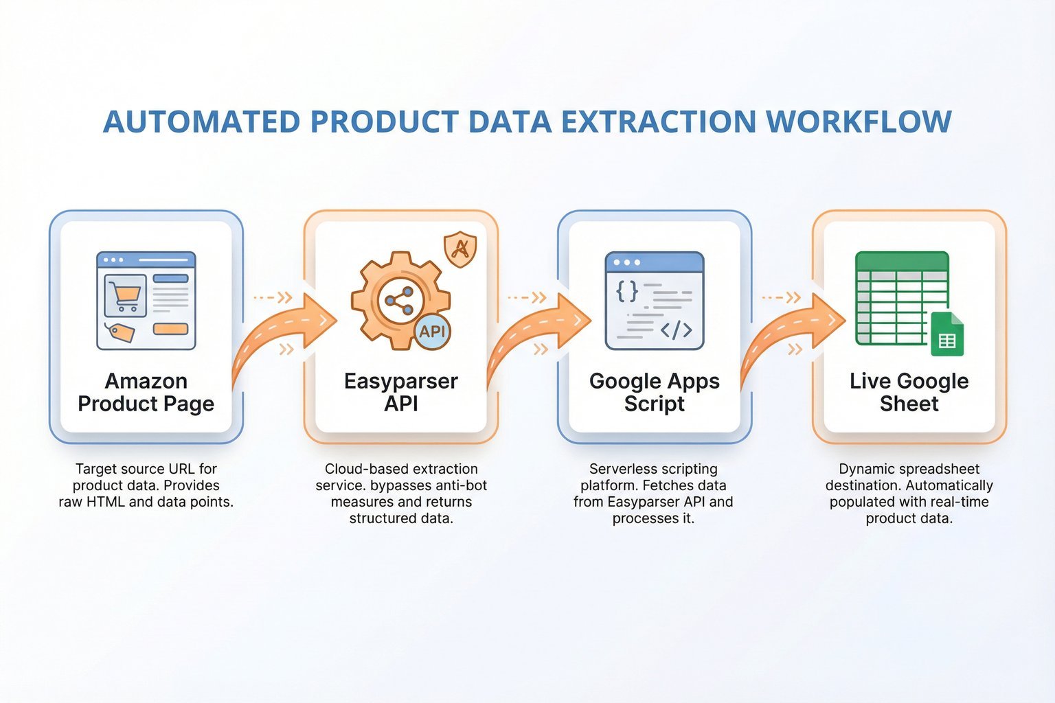 Automated workflow diagram showing Amazon data flowing through Easyparser API into Google Sheets
