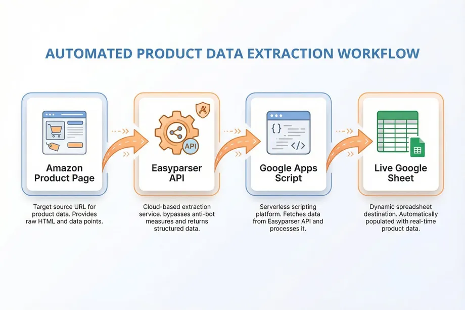 Diagram of a four-step automated product data extraction workflow flowing from an e-commerce product page through a scraping API and Google Apps Script to a live Google Sheet automatically populated with real-time product data.