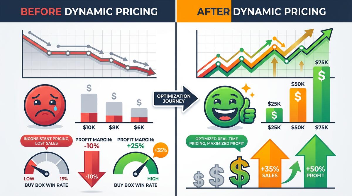 Pricing Optimization Results Chart