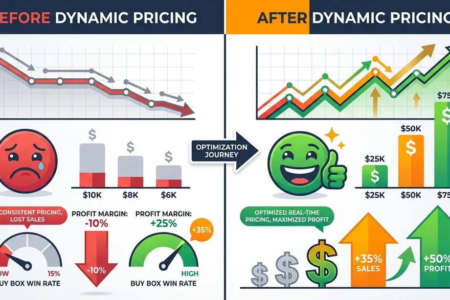 Before-and-after infographic comparing Amazon seller performance with and without dynamic pricing: before shows declining revenue ($6Kâ€“$10K), -10% profit margin, and 15% Buy Box win rate, while after shows revenue growing to $75K, +25% profit margin, +35% sales, and +50% profit.