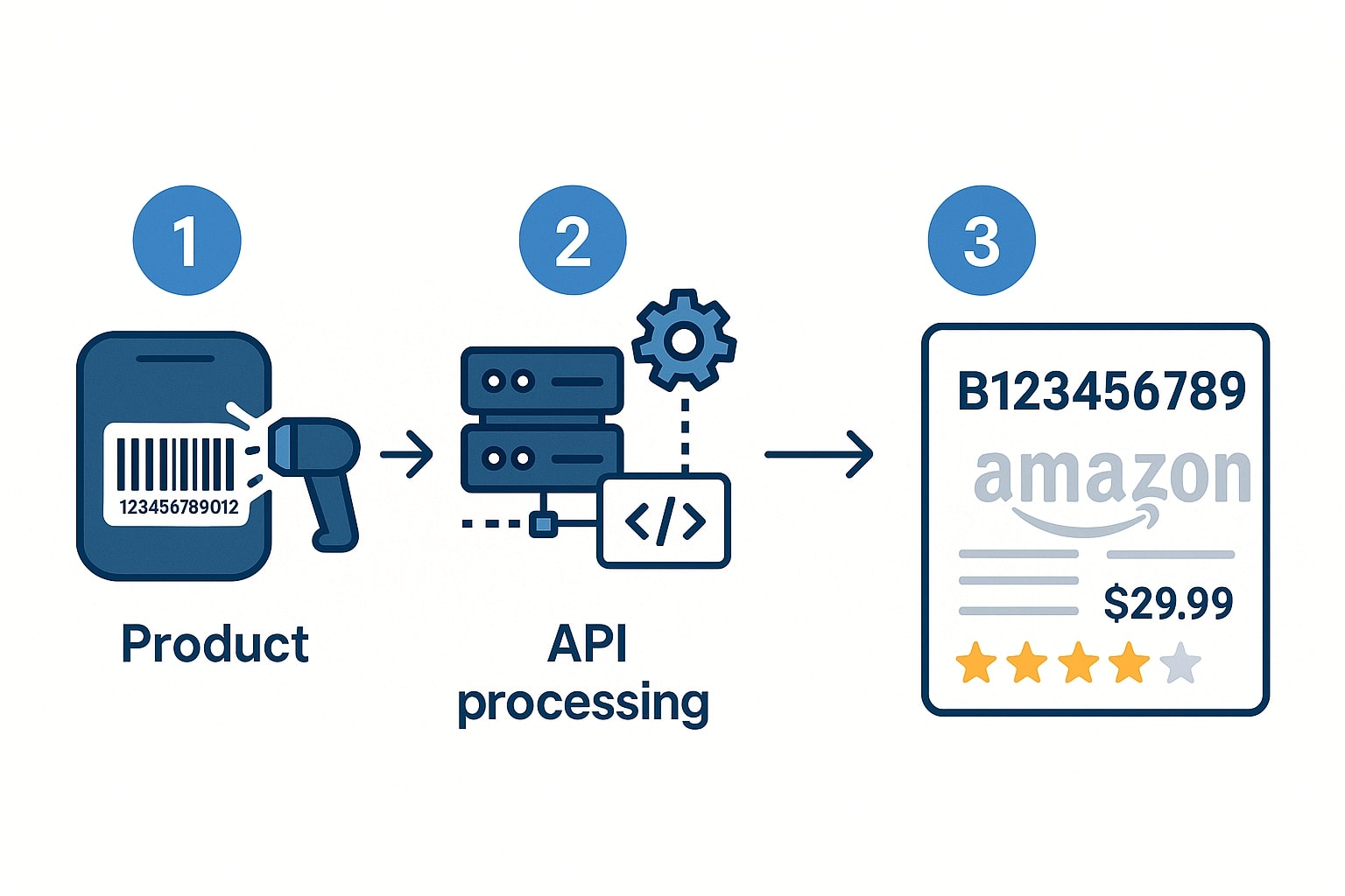 Step-by-step visualization of UPC to ASIN conversion process showing product scanning, API processing, and enriched data output
