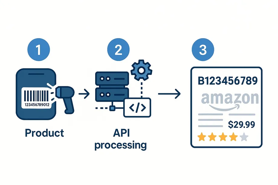 Diagram showing a three-step process: a barcode scanner reads a product, API processing converts the data, and the result is an Amazon listing with ASIN code B123456789, price $29.99, and a 4-star rating.