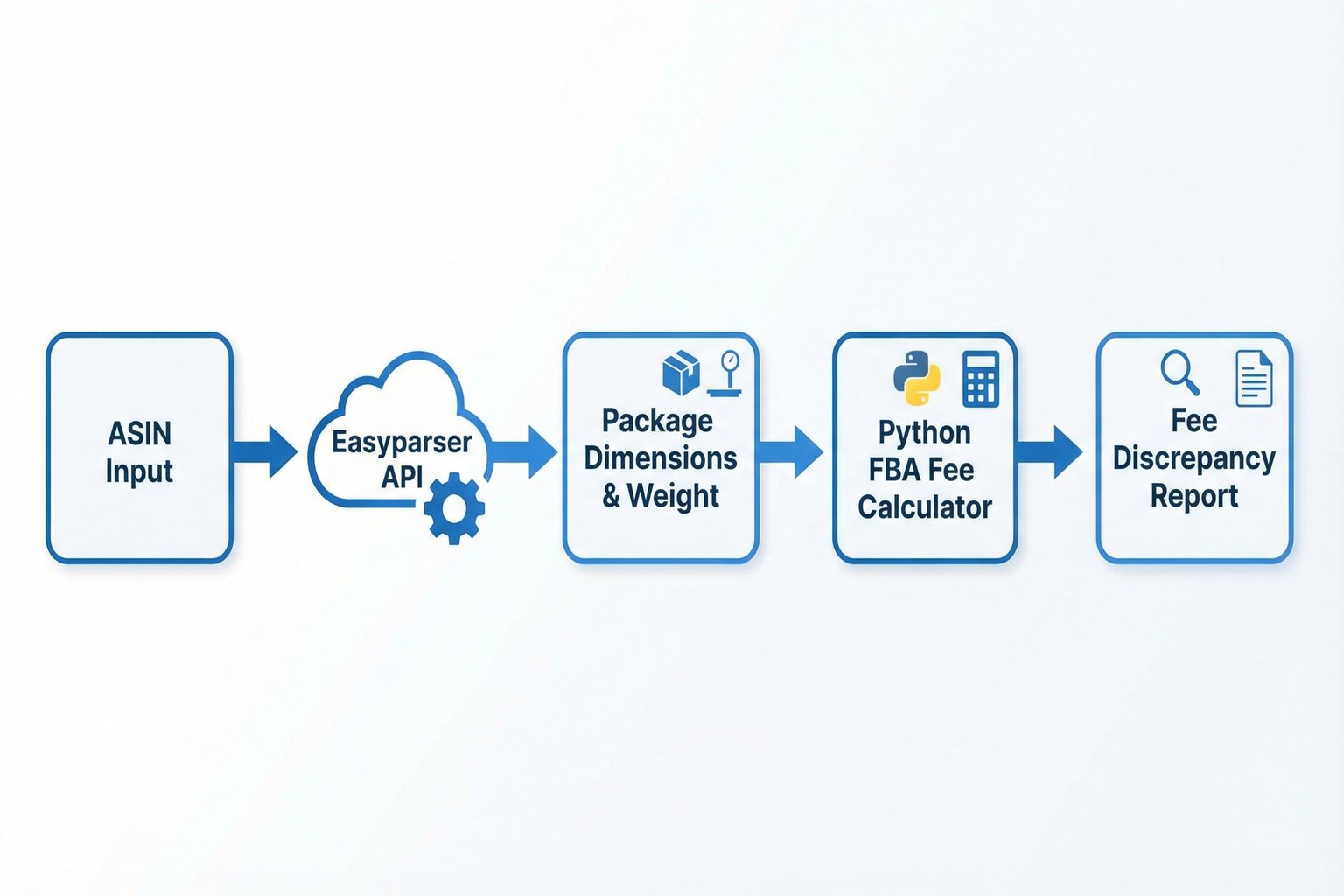 A diagram showing the workflow of using the Easyparser API to get package dimensions and calculate FBA fees.