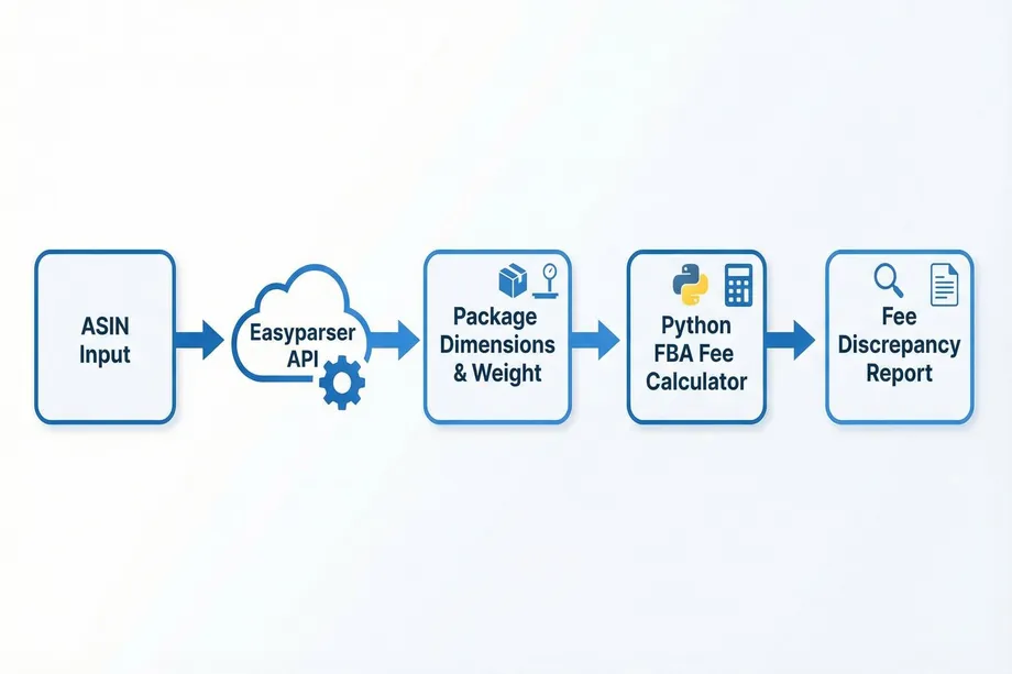 Workflow diagram showing ASIN input passing through the Easyparser API to retrieve package dimensions and weight, processed by a Python FBA fee calculator, and outputting a fee discrepancy report.