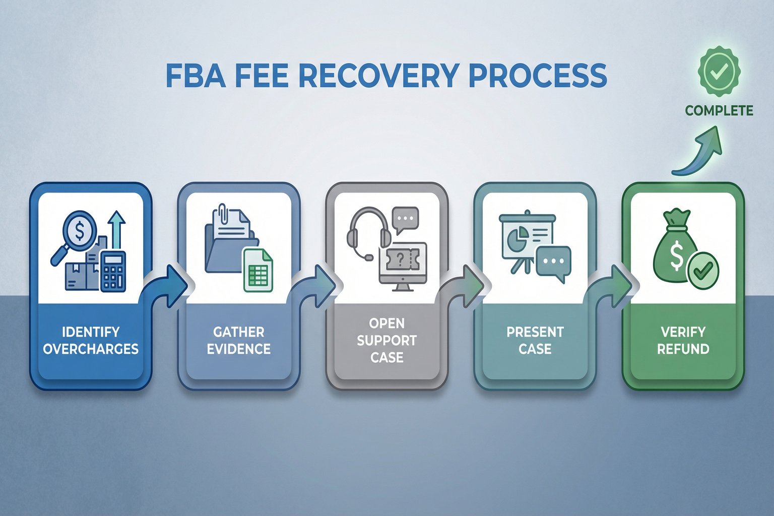 A flowchart illustrating the FBA fee recovery process, from identifying overcharges to filing claims and verifying refunds.