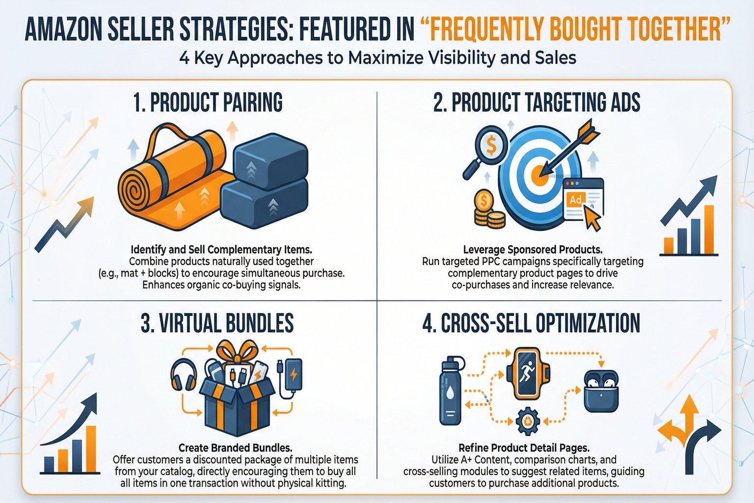 An infographic showing strategies for sellers to get featured in the Amazon Frequently Bought Together section.