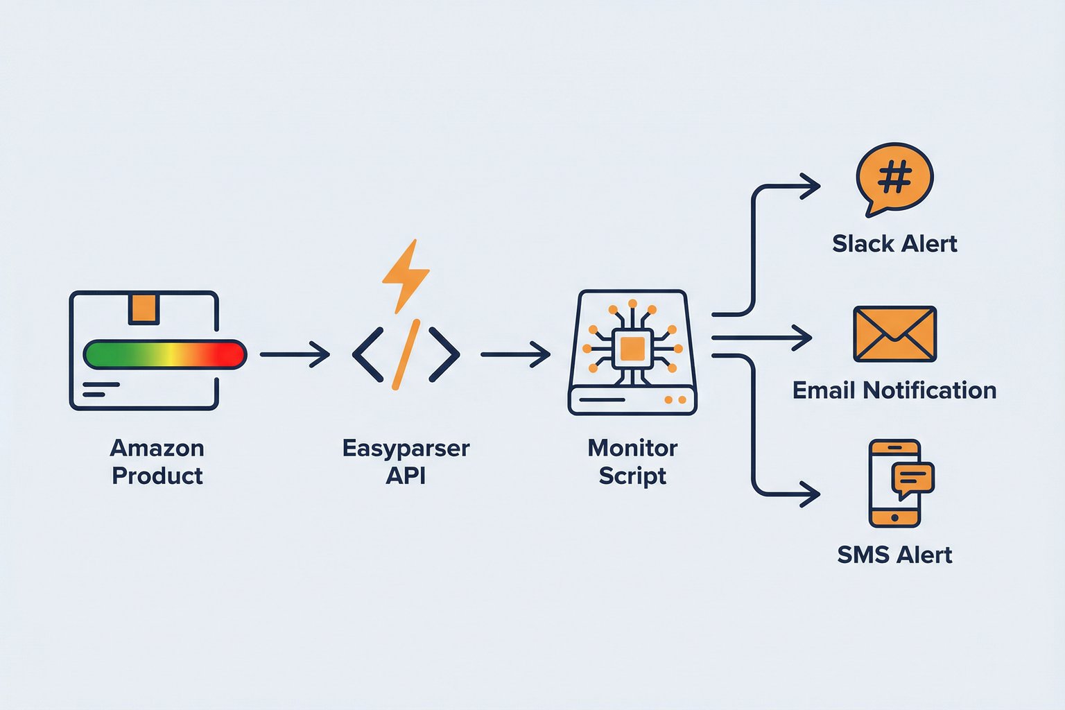 Automated inventory alert workflow integrating Easyparser API with Slack and Email